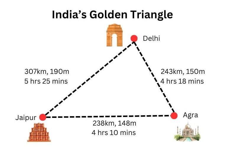 Map of India’s Golden Triangle showing Delhi, Agra, and Jaipur connected by travel routes, with India Gate, Taj Mahal, and Hawa Mahal icons representing each city